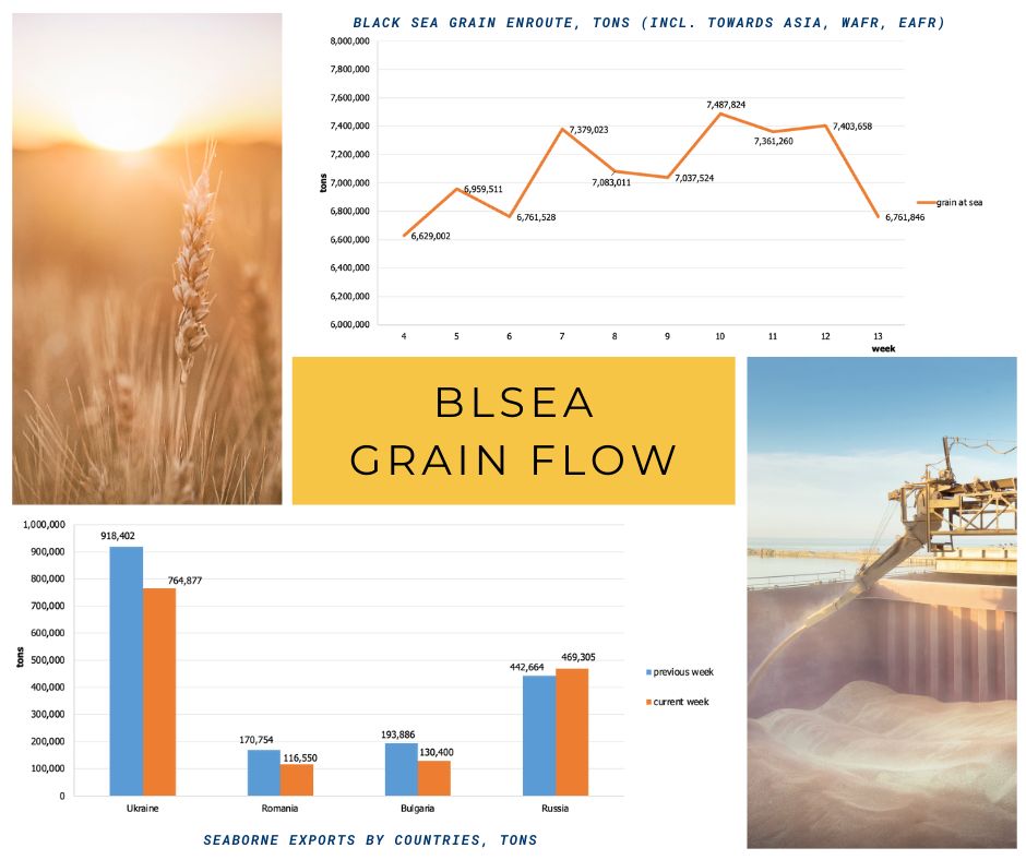 ismreport's tweet image. Dear Colleagues, 
the latest Black Sea Grain Flow report is now available on ismreport.com/grain-flow/

#BlackSea #GrainFlow #Agriculture #Exports  #FoodSecurity #Commodities #GrainTrade #Imports