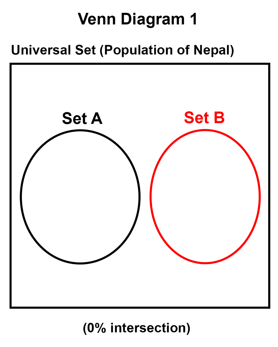 Dorje_sDooing's tweet image. 1/3
Imagine identifying ALL Nepalis who empathize w/   

Set A (in #VennDiagram). or empathized w/ the hundred thousand Bhutanese refugees of Nepali heritage, &amp;amp;

(Set B) the potentially MILLIONS of Stateless Nepalis living in the country,

what would be their relationship? #Nepal