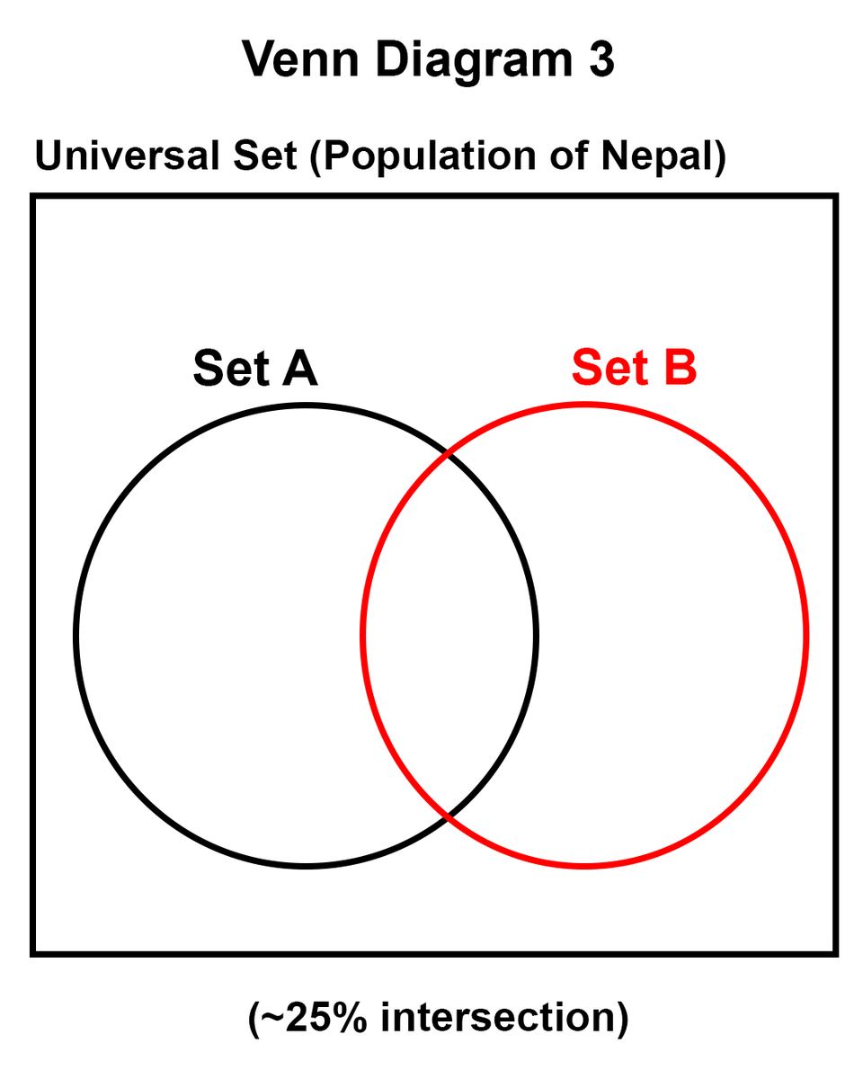 Dorje_sDooing's tweet image. 1/3
Imagine identifying ALL Nepalis who empathize w/   

Set A (in #VennDiagram). or empathized w/ the hundred thousand Bhutanese refugees of Nepali heritage, &amp;amp;

(Set B) the potentially MILLIONS of Stateless Nepalis living in the country,

what would be their relationship? #Nepal