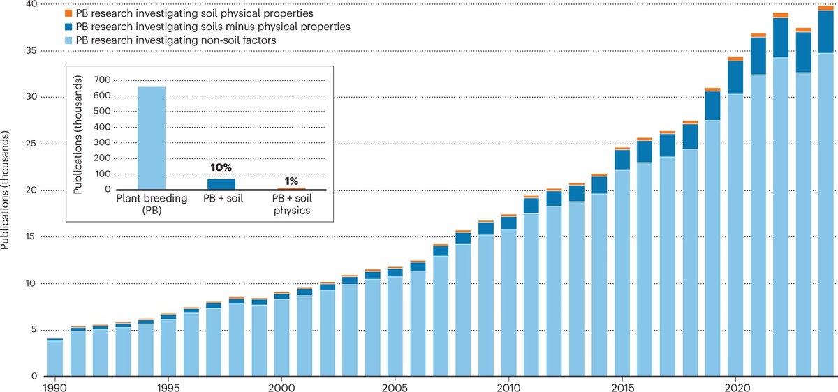 New Comment: "Future crop breeding needs to consider future soils" rdcu.be/ef8bq

Modern crop breeding and seed certification agencies ignore the known spatial heterogeneity of soils and develop cultivars to thrive in a ‘one-size-fits-all’ soil environment.