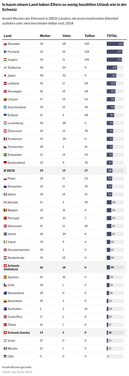 Haben es Familien im Ausland wirklich besser?
<a href="/j_buechi/">Jacqueline Büchi</a> und ich haben uns die Daten zur #Elternzeit in europäischen Ländern genauer angeschaut: Die Schweiz steht schlecht da – doch das Ranking erzählt nicht die ganze Geschichte
👇🏼
tagesanzeiger.ch/elternzeit-sch… (Abo) <a href="/tagesanzeiger/">Tages-Anzeiger</a>