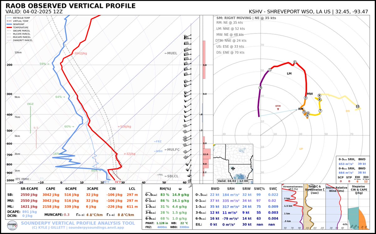 12z observations from Little Rock AR (wow...), Lincoln IL, Nashville TN, and Shreveport LA this morning. Once again, strong low-level shear is already in place but strong capping exists across AR/LA and likely MO. Don't often see a cap like this in these areas. #ARwx #MOwx #TNwx