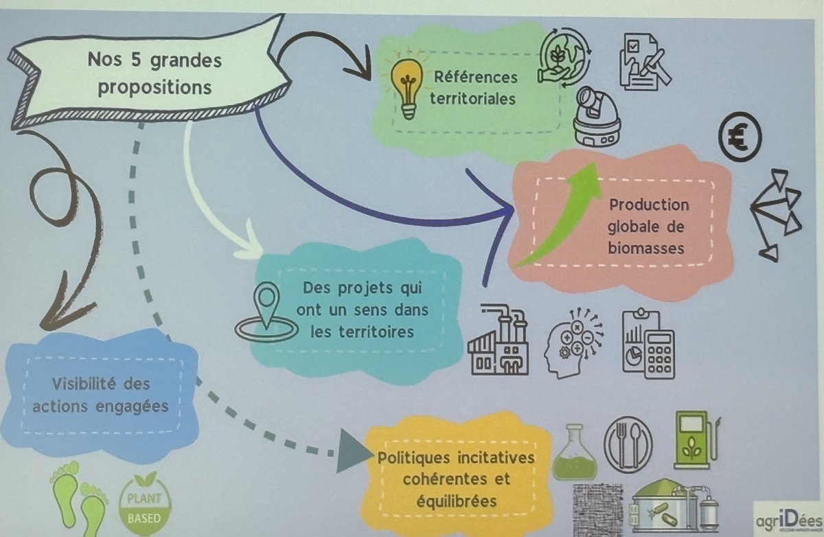 MLH (@mlh2011) on Twitter photo Une transition bioéconomique réussie est-elle possible ? oui, sous conditions. conférence <a href="/SAFThinkTank/">Agridées</a> <a href="/ChimieVegetal/">Association Chimie du Végétal</a> : les auteures de la note #bioéconomie territoriale <a href="/MarieCecile75/">MC Damave</a> <a href="/SophieMarquis7/">Sophie Marquis</a> présentent 5 grandes propositions #agriculture #diversification #valorisation Une transition bioéconomique réussie est-elle possible ? oui, sous conditions. conférence <a href="/SAFThinkTank/">Agridées</a> <a href="/ChimieVegetal/">Association Chimie du Végétal</a> : les auteures de la note #bioéconomie territoriale <a href="/MarieCecile75/">MC Damave</a> <a href="/SophieMarquis7/">Sophie Marquis</a> présentent 5 grandes propositions #agriculture #diversification #valorisation