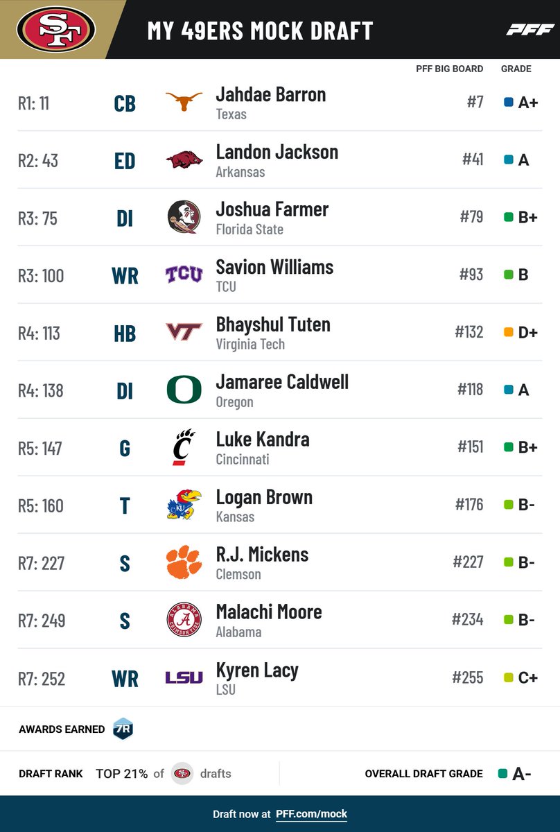 #11 SAN FRANCISCO 49ERS

Ich weiß, jeder mockt OL/DL an #11. Aber picken sie einen Guard hier? Mögen sie einen Tackle genug?

🏈Barron: super Scheme Fit und direkter Impact Spieler

🏈DL Klasse ist tief 

🏈Williams wäre spannend für eine Deebo-like Rolle

🏈Tuten = Shanahan Back
