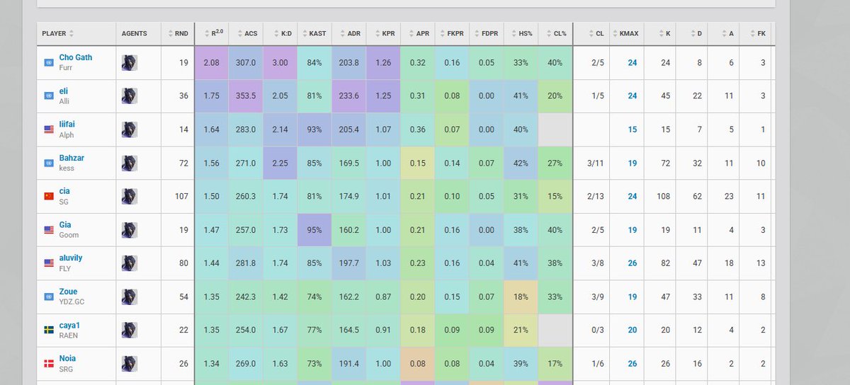 I’ve never been known as the guy to top frag so I’ll take #1 kj for a day while I can (#9 Vyse) 🥹