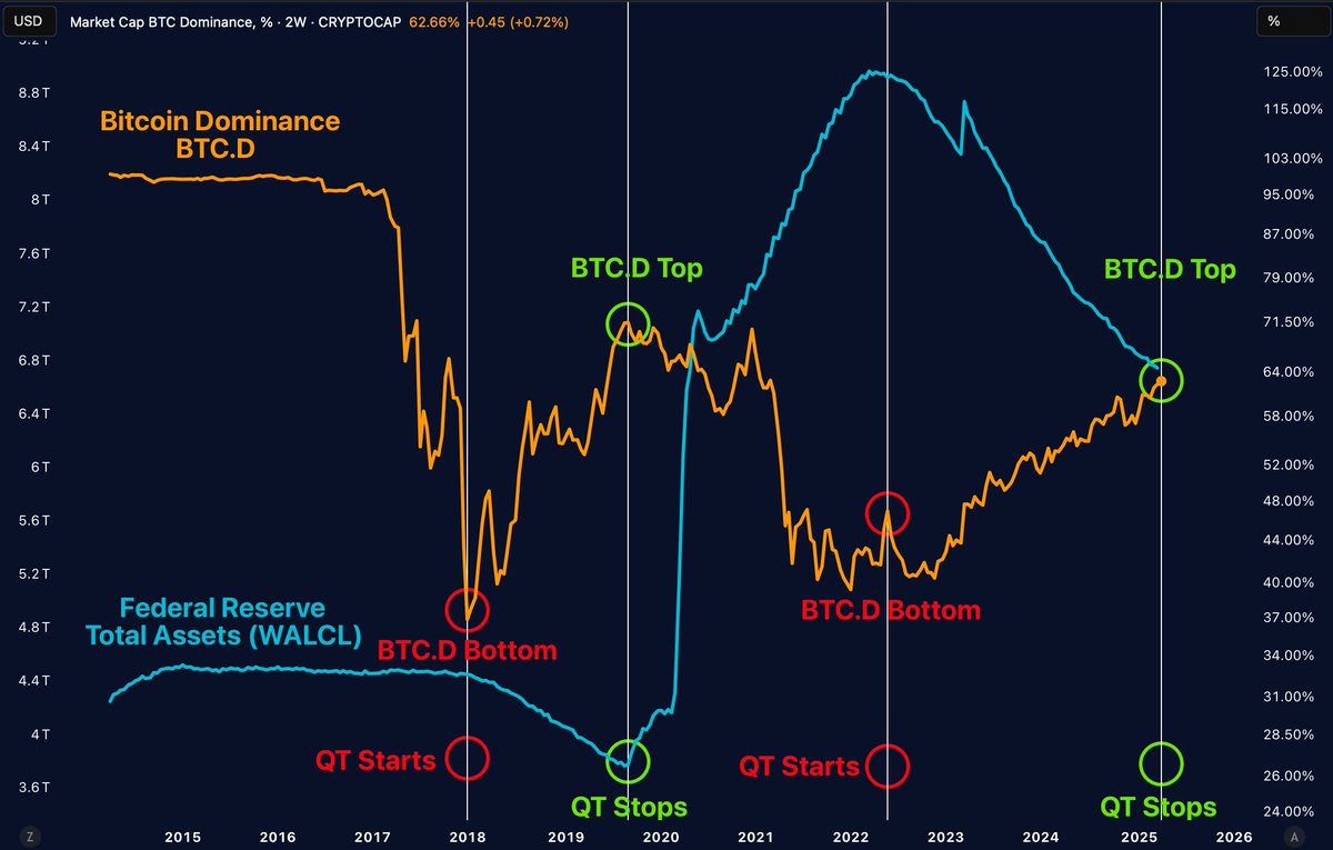 $BTC.D is peaking.

The Fed is about to pivot.

QT ending has always triggered an altcoin boom.

This time? Same setup, same outcome.