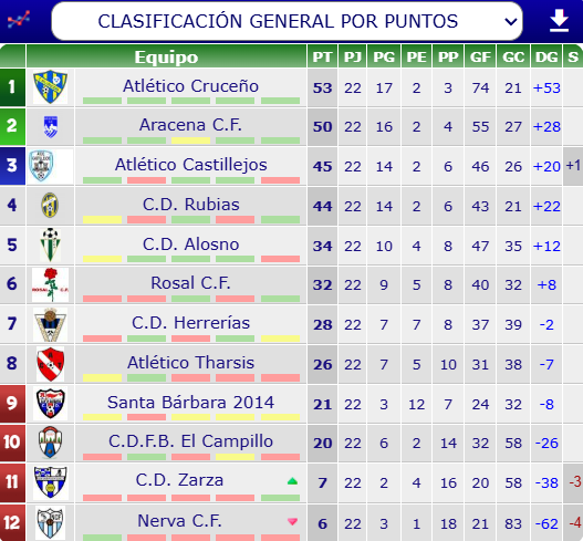 ¡Clasificación Segunda Andaluza Grupo 1º!

¡¡FINALIZADA!!

Ascenso a 1º Andaluza:
1º #Cruceño (53)

Play-Off: 
2º #Aracena (50)
3º #Castillejos (45)

En Espera:
8º #Tharsis (26)

Descenso a Tercera Andaluza:
9º #SantaBárbara (21)
10º #Campillo (20)
11º #Zarza (7)
12º #Nerva (6)
