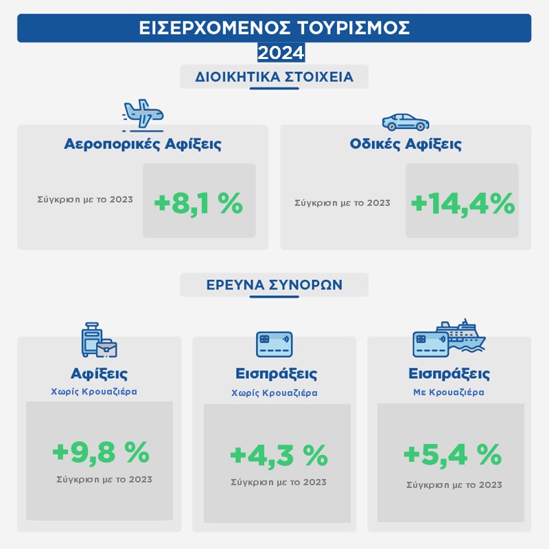 On Air: η «Ειδική Έκδοση - #ΑΠΟΛΟΓΙΣΜΟΣ 2024» του Στατιστικού Δελτίου του #ΙΝΣΕΤΕ.
Το 2024 πλέον αποτελεί το νέο έτος αναφοράς για τις επιδόσεις του ελληνικού τουρισμού, καθώς σε σχέση με το 2023:
📌 οι διεθνείς αφίξεις αυξήθηκαν κατά +9,8% και
📌 οι συνολικές εισπράξεις κατά
