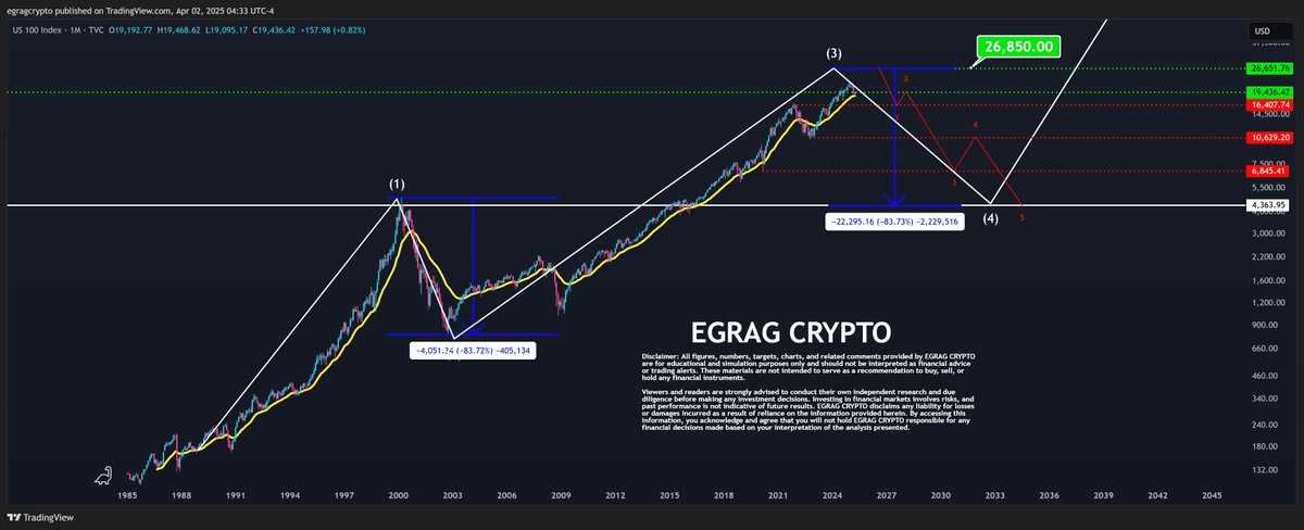 egragcrypto's tweet image. #NASDAQ - TA Made Simple :

The #BLOCKCHAIN bubble will be  similar to the #DotCom bubble, but we should experience a #BLOWTOPOFF first before starting a new era of digital economy. ⌨️

This is the Meganomics of the future!

For now, expect the #NASDAQ to hit between 25,500 and…