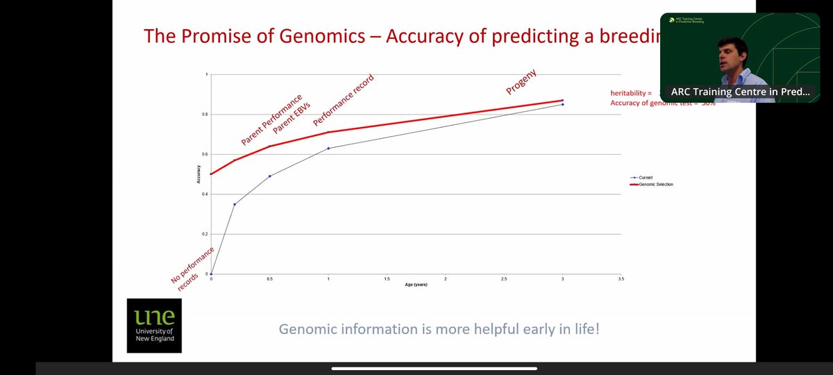 praviin_21's tweet photo. Thanks for Insightful webinar on 'Reference Populations: The Power Behind Genomic Selection.' Grateful to the ARC Training Centre in Predictive Breeding @nextgenbreeders for organizing this fantastic session! #GenomicSelection #PlantBreeding https://t.co/WKvC7IvMs2