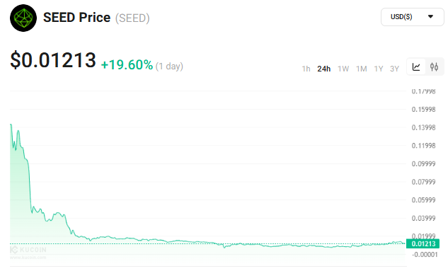 ParizeauPierree's tweet photo. $SEED price slowly climbing again after its recent listing on KuCoin's Market! 

Make sure to bag it while its campaign still running! 

#Listng #CryptoPump $JUP $KCT $LVA $CLEAR $LUCE $EOS $AVACN $ALCH $SFI $XPET $ELU $TOMI $MYTH $TST $MEW $HIPPO https://t.co/u7JQkjxhEz