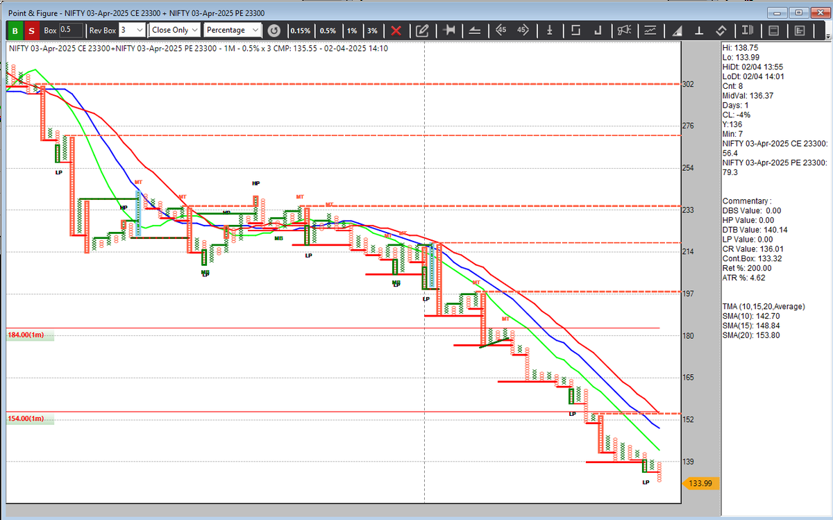 dtbhat's tweet photo. #Nifty Straddle 23300 strike - nice decay so far. TSL is also maintained in #Buzzar TSL is on the straddle premium. https://t.co/H1pqSewszn