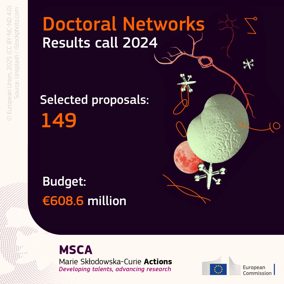 European Research Executive Agency (@rea_research) on Twitter photo The #MSCA 2024 Doctoral Networks call results are published!
The <a href="/EU_Commission/">European Commission</a> will train over 1800 doctoral researchers through 149 doctoral programmes.
These networks will strengthen the candidates' skills and employability in the long term.
๐europa.eu/!NNq63m The #MSCA 2024 Doctoral Networks call results are published!
The <a href="/EU_Commission/">European Commission</a> will train over 1800 doctoral researchers through 149 doctoral programmes.
These networks will strengthen the candidates' skills and employability in the long term.
๐europa.eu/!NNq63m