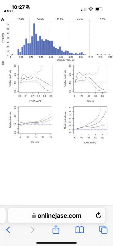 atrial functional mitral regurgitation📝
🔺Diastolic dysf, E/e′ ratio &amp; LAVI ≥ 40 mL/m2 assoc w⬆️☠️not EOA
🔺AFMR presence more prognostic than EROA severity
🔺AFMR EROA orifice shape elliptical underestimates severity
🔺2/3 of pts w mod or &gt;AFMR had AFib bit.ly/4cgBOTU