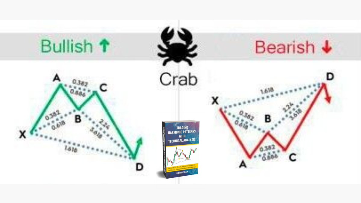 🦀 Crab Harmonic Pattern signals powerful reversals!

✔️ Bullish🟢- Look for long opportunities📈
✔️ Bearish🔴- Prepare for short setups📉

To learn more read 📘Trading Harmonic Patterns with Technical Analysis by <a href="/rohanshah619/">₹ohan $hah</a>

#StockMarket #TechnicalAnalysis #HarmonicTrading
