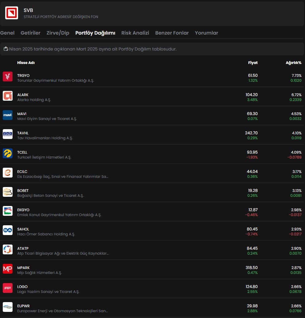 anlikfontahmini's tweet image. STRATEJİ PORTFÖY AGRESİF DEĞİŞKEN FON
Portföy Dağılımı Güncellenen Fonlar
#SVB #AN1