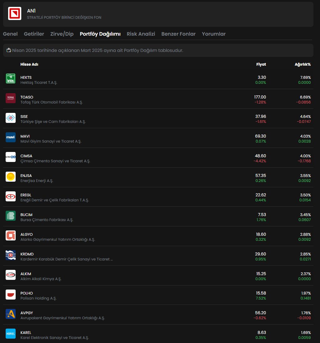 anlikfontahmini's tweet image. STRATEJİ PORTFÖY AGRESİF DEĞİŞKEN FON
Portföy Dağılımı Güncellenen Fonlar
#SVB #AN1