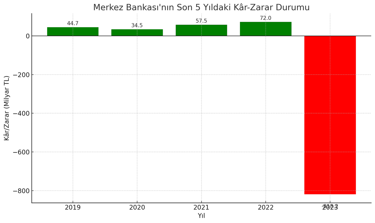 Hiçbir boykot Merkez Bankası'na 818 milyar TL zarar ettiremez !