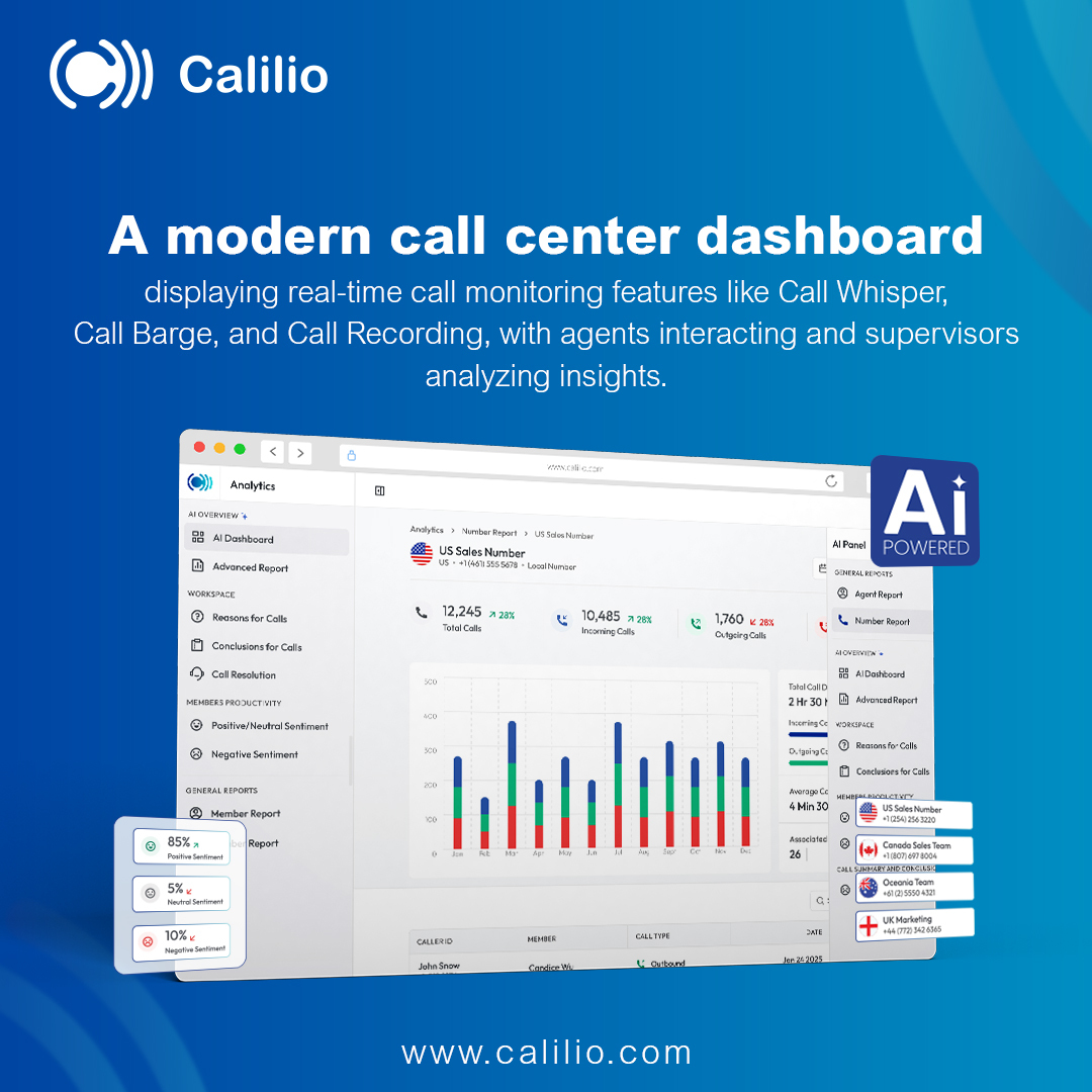 caliliovoip's tweet image. 𝐎𝐩𝐭𝐢𝐦𝐢𝐳𝐞 𝐄𝐯𝐞𝐫𝐲 𝐂𝐚𝐥𝐥 𝐰𝐢𝐭𝐡 𝐀𝐈-𝐏𝐨𝐰𝐞𝐫𝐞𝐝 𝐈𝐧𝐬𝐢𝐠𝐡𝐭𝐬!
 
Unlock the power of real-time call monitoring with a modern, 𝐀𝐈-𝗱𝗿𝗶𝘃𝗲𝗻 𝗱𝗮𝘀𝗵𝗯𝗼𝗮𝗿𝗱 designed for seamless call management.
#calilio #callcentersolutions #aiforbusiness #voip