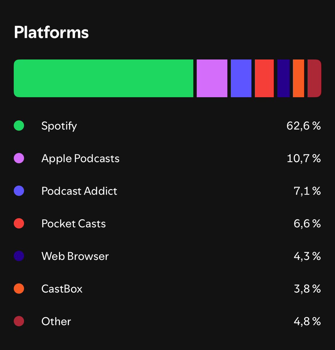 ChrisXswe's tweet photo. Spotify is where I host my #Podcast, and it is still where I got a majority of my listens, even thought Youtube is nor presented in this chart, and the listens I get there are growing!

Listen to amazing music and interviews around #VGM with #GameableAudio
https://t.co/36M92WoVAO https://t.co/BwPkxogxIJ