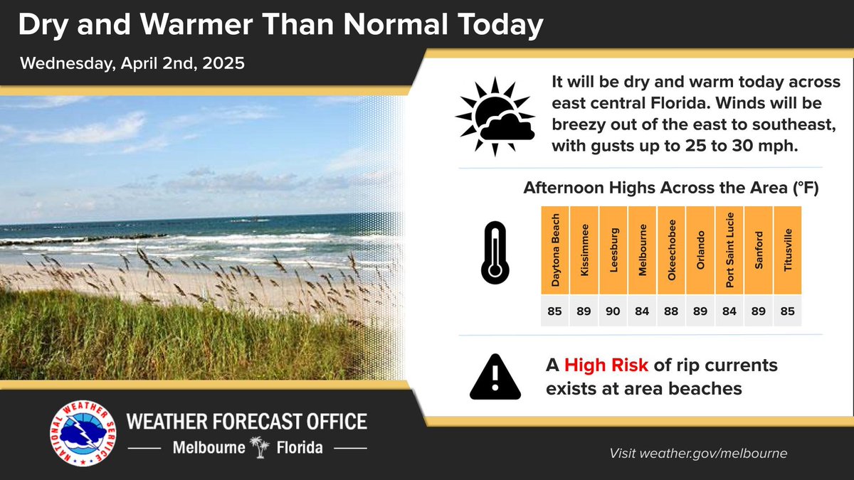 Apr 2 | It will be dry and warm today across east central Florida. Winds will be breezy out of the east-southeast, with gusts up to 25 to 30 mph. A High Risk of rip currents will exist at area beaches today!