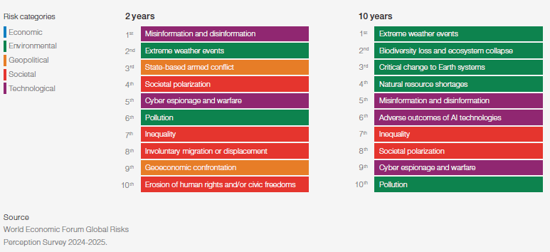Looking 10 yrs ahead (vs 2), top 4 risks are “green” — climate &amp; environment. 🌿
The good news? The EU Commission is acting. Let’s hope global leadership matches the scale of the risks ahead <a href="/EU_ENV/">EU Environment</a> <a href="/EUClimateAction/">EU Climate Action</a> <a href="/cinea_eu/">CINEA 🇪🇺</a> <a href="/LIFEprogramme/">LIFE Programme</a> <a href="/EUgreenresearch/">EU green research</a> keep up the good work!