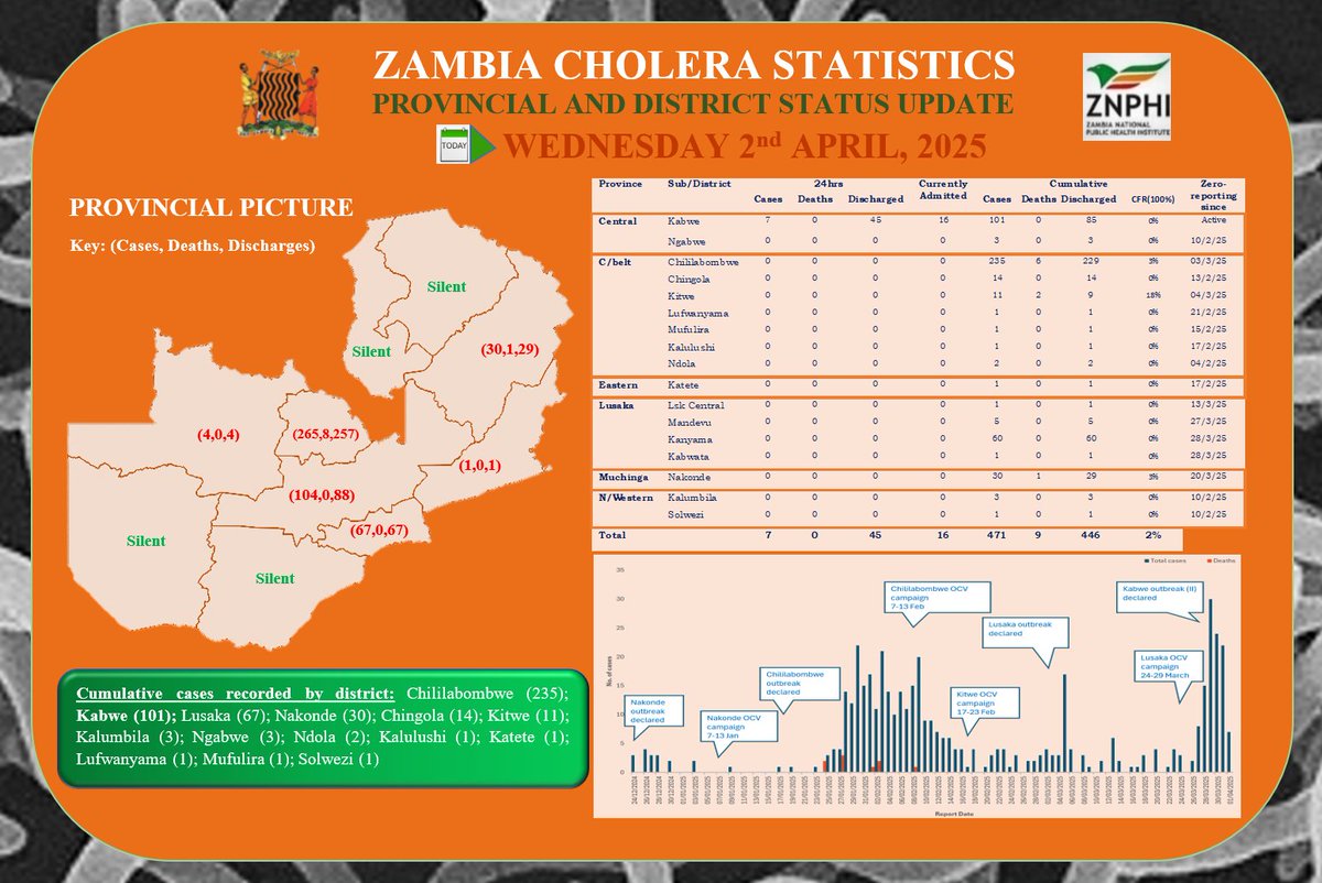 Zambia National Public Health Institute (@zmpublichealth) on Twitter photo LIVESTREAM: BRIEFING ON THE PUBLIC HEALTH SITUATION
The Ag. Hon. Minister of Health,  holding a press briefing  to address  key public health concerns and outline the measures the government is implementing to respond effectively. #Cholera #Mpox
facebook.com/mohzambia/vide… LIVESTREAM: BRIEFING ON THE PUBLIC HEALTH SITUATION
The Ag. Hon. Minister of Health,  holding a press briefing  to address  key public health concerns and outline the measures the government is implementing to respond effectively. #Cholera #Mpox
facebook.com/mohzambia/vide…