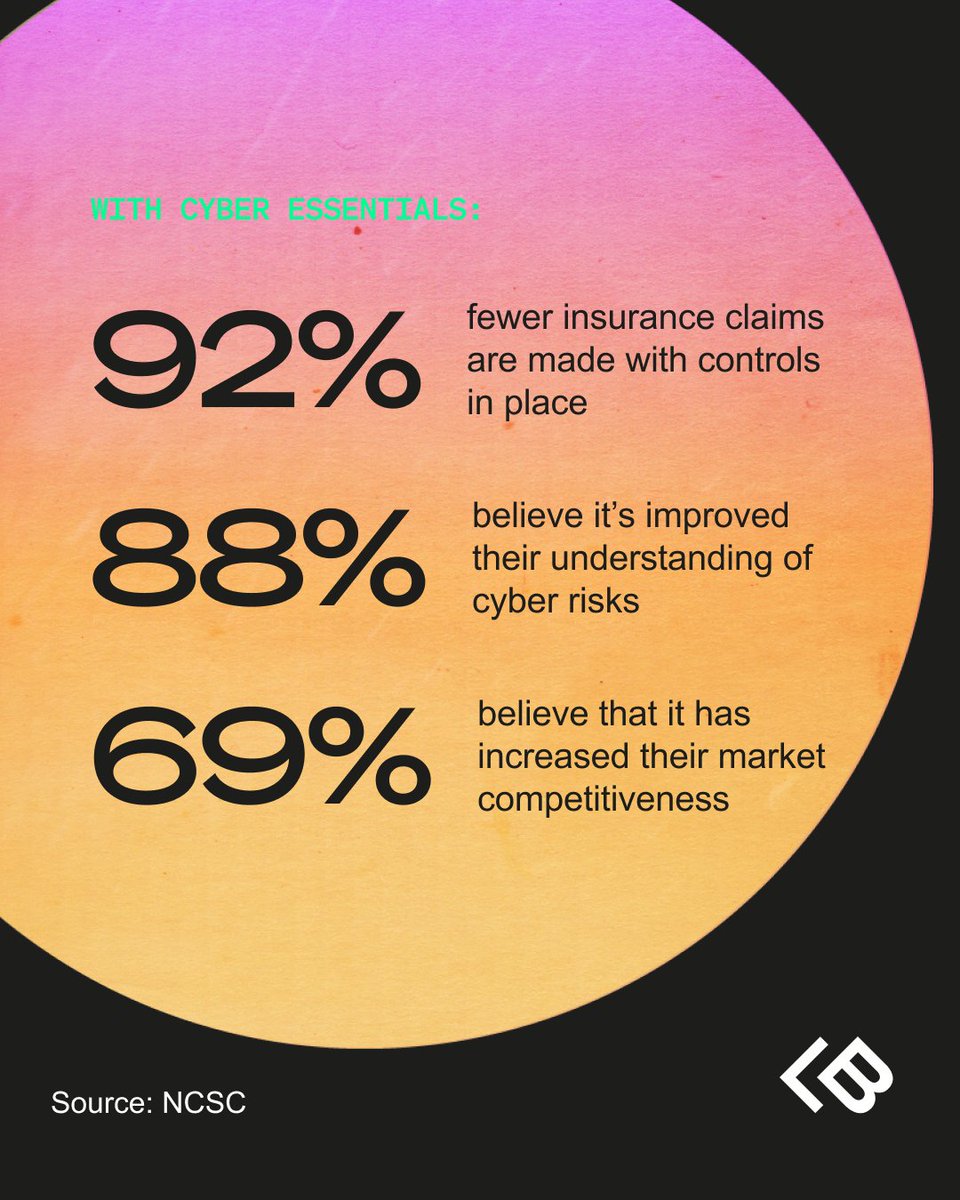 More clients are asking for Cyber Essentials. 
Can you show you’ve got your house in order?

We help growing businesses get certified without slowing down 👉leftbrain.io/cyber-essentia…

#CyberEssentials #CyberEssentialsPlus #CyberSecurity #ScaleupSecurity

Stat source: <a href="/NCSC/">NCSC UK</a>
