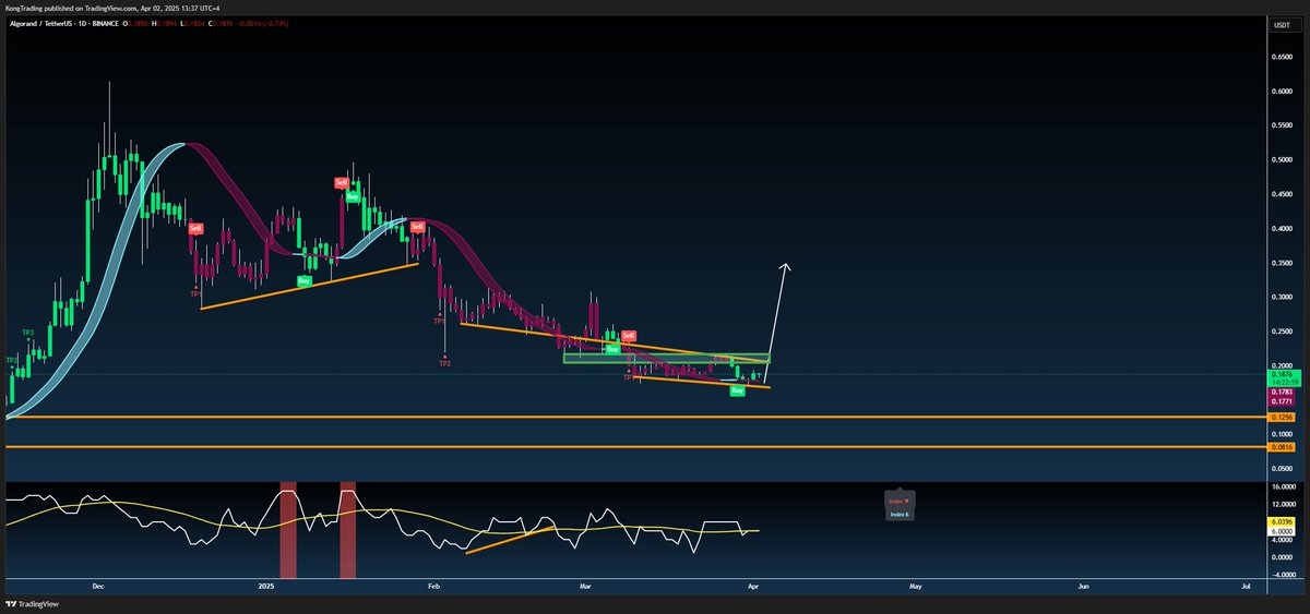 KongBTC's tweet image. Out of all altcoins, my eyes are on $ALGO actually.
Very strong set up here, we have a bullish divergence inside of a descending channel and a clean support/resistance zone to flip.
Once we get any bullishness in this market, this one will be moving FAST!