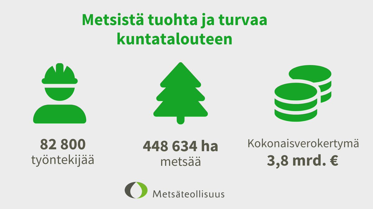 Lähes jokainen suomalainen kunta omistaa metsää. Metsistä saatavat eurot mahdollistavat kunnallisten palveluiden rahoittamista. Lisäksi talousmetsistä saatava puu ja metsänhoito työllistävät kunnissa. 🌲🏭

metsateollisuus.fi/uutishuone/met…

#kuntavaalit2025 #kuntavaalit