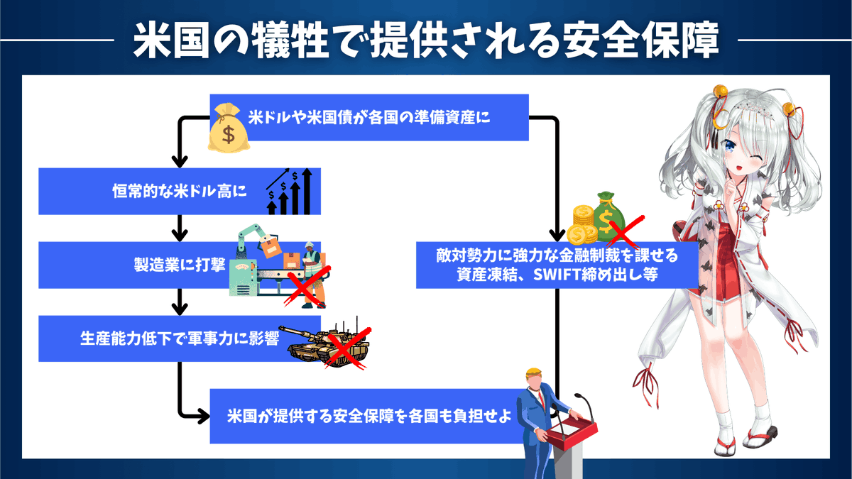 utbuffett's tweet photo. 【米国債の暴落要因⁉️マールアラーゴ合意とは？】

～株価の急落に繋がる可能性！元論文を踏まえて分かりやすく解説！～

マールアラーゴ合意は、ミラン氏によって昨年11月にリリースされた論文の中で示された、新たな多国間通貨合意の枠組みです。

あくまでミラン氏は政策提言ではなく、現在のシステムが抱える経済的不均衡を診断し、それに対処しうるツールを示したものであると注記しています。

トランプ大統領によって米経済諮問委員会（CEA）の次期委員長にミラン氏が指名されているため、単なる絵空事ではない可能性が浮上してきています。

元論文の中から重要なポイントにしぼりマールアラーゴ合意について以下の点を中心に解説していきますね！

✅ マールアラーゴ合意が必要とミラン氏が考える背景
✅ マールアラーゴ合意で何が実施されうるのか？
✅ 為替や株式はどうなることが想定されるのか？

※あくまでスティーブン・ミラン氏の論文の内容を簡易的にまとめたものであり私の見解ではない点は留意してください。また、論文の中身全てを取り上げると長すぎるので要点を説明しています。

━━━━━━━━━━━

【準備通貨の提供が恒常的な米ドル高を招き貿易赤字を拡張】

米国が恒常的な経常赤字を抱えていることは有名ですね🐰

この原因をミラン氏は実態よりも遥かに高い水準で推移する米ドルが要因だとしています。
実際、現在のインフレ調整後のドル指数はプラザ合意前の水準まで上昇しています。

そして、この要因は米国債などの米ドル建て資産が基軸通貨として各国の準備資産となっていることに原因があると指摘しています。

通常、価値が高い製品をつくり海外に輸出して外貨を獲得した場合、国内に戻す時に外貨売り自国通貨買いのフローが発生します。これが、経常的な自国通貨高を招き貿易黒字は縮小し均衡していきます。

実際、日本は1970年代から貿易黒字が続き一貫して2010年代までは円高傾向が続いていきましたね。（現在では頻繁に赤字になっていて現在の円安の根拠の一つになっています。）

しかし、各国の準備資産としての価値を有する米ドルの場合は状況が異なります。
準備通貨は国際貿易の円滑化や巨大な貯蓄プールの受け皿（例えば通貨管理や政府系ファンドの目的）として利益最大化ではなく政策目的のために保有されます。

日本も外貨準備として1兆2000億ドル(約180兆円)を有しており、主に米国債で保有しています。
現時点で世界のドル建の外貨準備高は7兆ドルに膨張しており米国のM2の約3分の1に相当する規模になってきています。

この外貨準備としての需要が恒常的な米ドル高を招き、米国の貿易赤字が恒常化していると指摘されています。
結果として製造業の雇用が失われており、国益を損なっているとされています。

中国とロシアが単なる貿易上の脅威でなく安全保障上の脅威ともなった今、米国ではこの状況を看過できないとしています。

というのも、幅広く多様な製造基盤を持つことが必要不可欠となってきているからです。
当然、兵器や防衛システムを製造するためには生産力が必要ですからね。
生産力なくして国家の安全保障は成り立ちません。

✅ 米国債や米ドルは準備資産となっている
✅ 実態以上に米ドル需要があり米ドル高となっている
✅ 結果として米国の製造業の雇用が失われている
✅ 製造業の生産能力の低下は武器製造にも影響がある

━━━━━━━━━━━

【米国が提供する安全保障を各国も負担すべき】

現代では準備資産と通貨が国際金融システムと貿易において生命線となっていますね。
そして、それらを支配する米国の力は強大で貿易や金融取引をコントロールできます。

米国は金融の力を使って軍事力ではなく制裁などで外交・安全保障上の意思を貫徹することができますね。

実際、米国は様々な形で世界中の人物や国に制裁を科しています。
例えばウクライナ侵攻でロシアの資産凍結やらSWIFTから特定国を締め出したりしましたよね。

対外金融システムへの米国のアクセス遮断により、軍事力を行使せず敵対勢力を弱体化させる手段を有しています。

その代わりのコストとして米国は恒常的な米ドル高で貿易赤字をこうむり、製造業に大きな打撃を加えられているのです。

このような見方は、トランプ大統領が「他国は米国を防衛と貿易の両面で食い物にしている」と見ている理由を説明する助けになります。
他国に安全保障の傘を提供しながら我々が貿易赤字に苦しんでいると考えていてもおかしくないですね。

そのため、トランプ大統領は関税を各国に課しているのですが、今回は大規模な対策として示されているマールアラーゴ合意の内容について説明します。
(論文の中で示されている関税に関する説明は別の機会に解説します。)

✅ 米ドルが基軸通貨であることで金融的な制裁を敵対国に課すことができる
✅ 各国は米国が提供する安全保障のコストを負担すべきである（トランプ的な思想）

━━━━━━━━━━━

【多国間アプローチでの解決策(=マールアラーゴ合意)】

このドル高是正の解決策として、多国間アプローチと米国のみでのアプローチを挙げています。
この多国間アプローチがいわゆるマールアラーゴ合意です。(今回は長くなるので米国のみのアプローチは省略しますね)

※マールアラーゴはトランプの別荘の名前だよ！

まず多国間アプローチはプラザ合意と同様です。
外貨準備を使い各国が協調介入でドル売り自国通貨買いを行い無理やりドル安にもっていくというものです。
欧州と中国と日本の協力の必要性を説いています。

ただ、現状では、欧州や中国は協調介入で通貨高にすることには応じない可能性が高いとしています。

ただ、トランプ大統領による懲罰的な関税が課されれば、協調介入に応じる余地ができるのではないかとしています。

この論文が書かれたのが2024年11月で、実際トランプが大統領に就任してから中国さらに欧州にターゲットにした関税を打ち出していることから不気味に感じますね。

✅ マールアラーゴ合意は多国間での外貨準備を活用した協調ドル売り介入
✅ 欧州や中国、日本、中東など幅広い国での協調が必要
✅ 関税は協調介入を引き出すためのディールの可能性がある

━━━━━━━━━━━

【米国債の金利上昇に備える必要がある】

ただ、協調介入を行う上で外貨準備である米国債を各国が売却することになるので、金利上昇に備える必要があります。

そこでマールアラーゴ合意に債務の長期化を組み込む案を紹介しています。

具体的には以下です。

1,安全保障は公共財であり、その内部にいる国々は米国債を買うことで資金を負担すべき
2,安全保障は資本財でもあるため、短期国債ではなく100年債で資金供給がなされるべき
3,100年債に交換しない限り、安全保障を提供しない

協調介入により売却せずに残った最低限の外貨準備については100年債に交換せよということになります。

「外貨準備による売却対象の年限の米国債における金利上昇」を「超長期債の購入による超長期金利低下」で打ち消そうというのが目的ですね。

理論的な背景は長くなりますが、超長期債の金利感応度は非常に高いので、「協調介入による短い年限の米国債の売却による短い年限の金利上昇」を「超長期金利の低下」で吸収できると考えられています。

受け入れた国が保有する超長期債に含み損があると、その国が損失を抱えるリスクが高くなります。
そこで、2023年に導入されたBTFP（Bank Term Funding Program）と同様の仕組みを使い、長期国債を担保に差し出してもらう代わりに額面通りに貸付を行い、十分な流動性を確保できるようにする案が提案されています。

こうした仕組みをあらかじめ約束することで、合意を得やすくなると期待されています。

ドルの価値を下げることで、アメリカ国内に製造業の雇用を生み出し、世界全体の需要をアメリカに引き寄せることを狙う。

同時に、準備債務を長期のものに切り替えることで、金融市場の激しい変動や経済への悪影響を抑える。

このように、一つの合意で複数の狙いを実現しようとしているのが、いわゆる「マールアラーゴ合意」だというわけですね。

ただ、プラザ合意の時と比べて、友好国ではない中国や中東諸国も米国債を保有する比率が多くなっているので、合意にこぎつけるのは障壁があるとも付け加えています。

✅ 協調介入の原資である外貨準備(≒米国債)の売りで金利急騰が懸念される
✅ 協調介入で使用しなかった米国債を100年債に交換することで金利上昇を抑制
✅ プラザ合意の時に比べて為替を動かすのに多大な資金が必要で友好国でない国の協力も必要で実現可能性はプラザ合意より低い

━━━━━━━━━━━

【マールアラーゴ合意が実施される手順】

とはいえ、いきなりマールアラーゴ合意を実施するのは以下の2つの障壁があります。

1,急激な米ドル安によりインフレが再燃する
2,そもそも中国や欧州などが現時点で協力するのは難しい

そこで、まずは懲罰的な関税を課すことでディールとして協調介入への協力を促すのが現実的な案ではないかとしています。

関税については、米ドル高によって輸入品の値上がりを抑えることでインフレへの影響を打ち消す効果があります。
もし通貨高で打ち消せない部分が残った場合でも、それが景気の減速を招き、結果的に金利の低下を引き起こすことで、「マールアラーゴ合意」が成立しやすい環境を整えることができる、というわけです。

そのため、現在のトランプ政権の関税政策がマールアラーゴ合意のための下地を作る準備であると見ることもできるのです。

✅ まずは関税で下地を整えてからマールアラーゴ合意に踏み切るのが合理的
✅ つまりすぐに発動されるわけではなさそう
✅ 米経済諮問委員会（CEA）の次期委員長の論文の内容なので絵空事とは言えない

━━━━━━━━━━━

【マールアラーゴ合意で株と為替はどうなる？】

では、マールアラーゴ合意で株と為替はどうなるのでしょうか？

ここからは論文の内容ではないですが、過去の事例となるプラザ合意を参考にしながら考えてみましょう。

以下はプラザ合意以降のS&P500指数(ドル建)とS&P500指数(円建)をご覧ください。ほぼ米ドル安の分だけS&P500指数が上昇していますね。

しかし、今回は当時とは当然時代が異なります。

協調介入で使われなかった外貨準備の米国債を100年債に交換したとしても、それによって金利全体の上昇をどれだけ抑えられるかははっきりしていません。
効果は限定的である可能性もあり、その実効性には不透明な部分が残ります。

仮に債券価格が暴落して金利が急騰してしまった場合、当然株式市場にとっても逆風が吹き荒れます。
米ドル安のプラスの要因と金利高が相殺し合う、または株安に振れる可能性も十分あります。

そして、当然短期的には円高が急激に進むので、ドル建てで横ばいか下落となると、日本の投資家目線の円建てで大きく資産が溶けることになります。

株式市場や為替市場への影響については、当然その時の金融環境や経済環境に依拠するので現時点で予想をするのはあまり意味がありません。
ただ、現実味を帯びてきた時点で資産配分を深く考える必要があるのは確かですね。

✅ 米ドル安については米国株にはプラスの材料になる可能性
✅ 100年債への交換が外貨準備売りにより金利上昇を吸収できるかは不透明
✅ 米ドル安による上昇要因と金利上昇による下落要因がせめぎ合う可能性がある
✅ 協調介入によりドル円は一旦大きく下落する(その後中長期的には円安に回帰か)
✅ 円建てでみた米国株は下落する可能性がある
✅ 実施時点の金融経済環境に依拠するので不透明性が高い

ここまで読んで参考になったという方は「いいね」と「リポスト」をしていただけるとモチベーションが高まります！

ぶっちゃけた話、解説の内容が高度すぎて難しいですよね？

でも、私はこのような形で、私はアメリカの財政政策にも深い考察を行った上で、株式市場の分析を行い、相場予測をして当てています。

難しい内容を理解しようと頑張るより、こういった内容を理解している私に相場予測を丸投げするのが最適解です。

当然、マールアラーゴ合意が現実味を帯びてきた段階で、最適な対策についても相場予測noteの読者さんにはお伝えしていきたいと思います。

今回の株価暴落についても、私は事前に予測していたので、読者さんたちは今回の急落もしっかり回避できていますね！

「無料解説ですら豪華なら、有料記事はもっとすごい」
と気付ける人は、ぜひ私の相場予測noteをチェックしてみてください！
