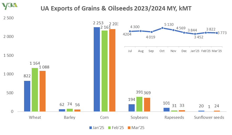 UkrGrain's tweet image. The structure and dynamics of UA grains and oilseeds exports for the last 3 months of 2024/2025 MY as well as the dynamics of monthly export volume since July 2024.