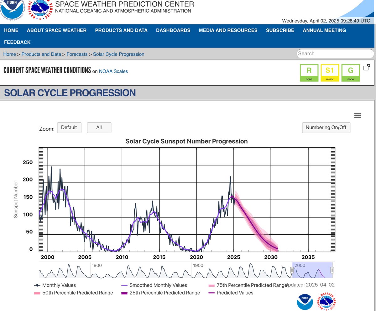 ClimateRealists's tweet image. Latest NOAA Solar Cycle projection shows SC25 having reached peak, with a downturn over the next seven or so years. This is now unofficially the second low cycle in succession, and combined with the previous historic low cycle, SC24 could see a continuation of long term La Niña…