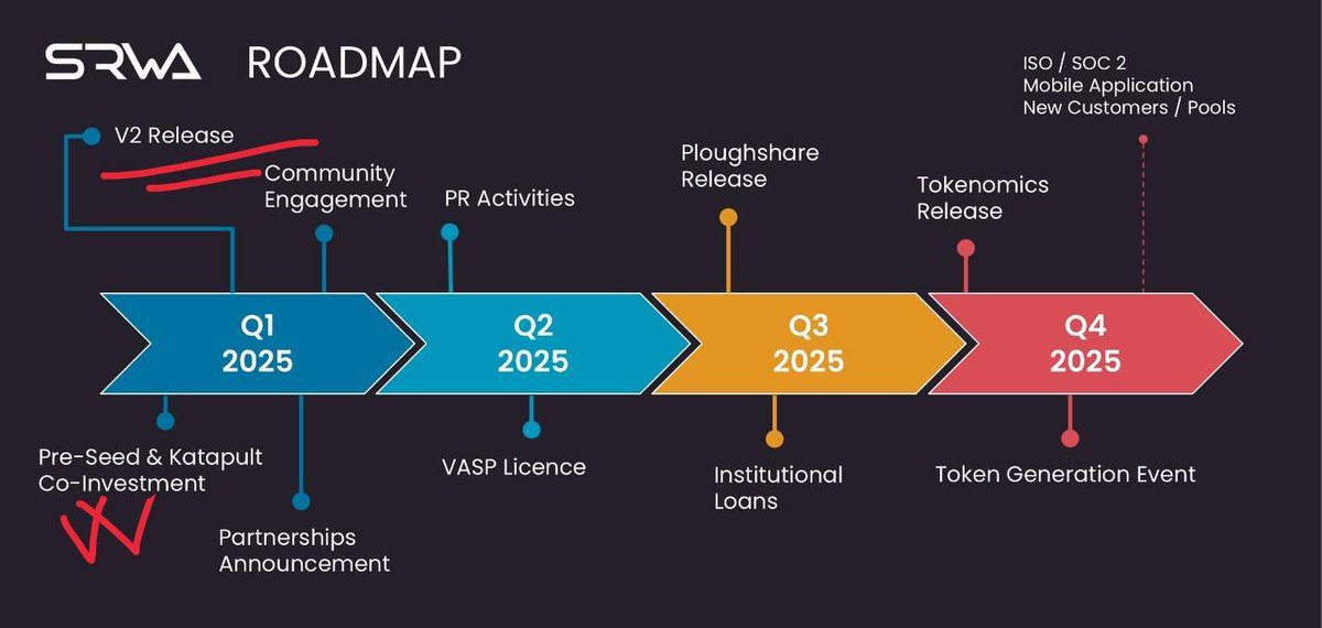 Some juicy updates from <a href="/SRWAio/">SRWA.xrd</a> 🔥🔥🔥

''We've got an investment, and it's a fuel for the next 12-18 months. A proper article is under prep and I couldn't resist to share it with you here.

Works on the V2 took us longer than expected, but we're finalizing it and a bug bounty