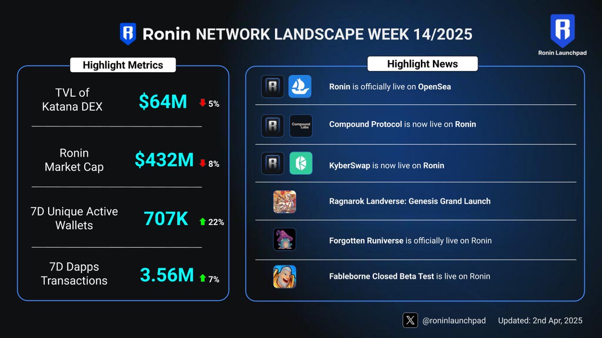 Ronin Launchpad (@roninlaunchpad) on Twitter photo Week 14/2025 Recap of Ronin Network
Key News of the Week:
> <a href="/opensea/">OpenSea</a>, <a href="/compoundfinance/">Compound Labs</a> & <a href="/KyberNetwork/">Kyber Network</a> is officially live on Ronin
> The launch of <a href="/ROL_Genesis/">Ragnarok Landverse: Genesis</a> & <a href="/RuniverseGame/">The Forgotten Runiverse</a>
> Invited-only beta test by <a href="/fableborne/">Fableborne</a>
We’re laying the foundation for many big thing on Ronin—stay Week 14/2025 Recap of Ronin Network
Key News of the Week:
> <a href="/opensea/">OpenSea</a>, <a href="/compoundfinance/">Compound Labs</a> & <a href="/KyberNetwork/">Kyber Network</a> is officially live on Ronin
> The launch of <a href="/ROL_Genesis/">Ragnarok Landverse: Genesis</a> & <a href="/RuniverseGame/">The Forgotten Runiverse</a>
> Invited-only beta test by <a href="/fableborne/">Fableborne</a>
We’re laying the foundation for many big thing on Ronin—stay