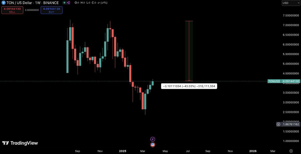 Cryptowithkhan's tweet photo. Way Ahead For $TON !

Even after so much negativity > TON is only 48% down from ATH

@ton_blockchain should come forward to rebuild it's image 

They should only support sustainable projects > stay away from shady projects.

Their approach should be community centric

Continue 🧵 https://t.co/ViFtxOO8lb