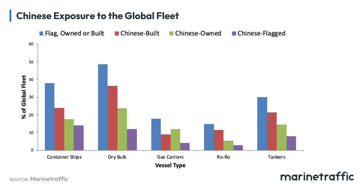 Tariffs on China linked ships could threaten up to 50% of key shipping routes

A new proposed U.S. policy could act as a de facto tariff on nearly a third of the global fleet—threatening to upend vessel flows, freight costs, and trade routes.

Using MarineTraffic data, Alex