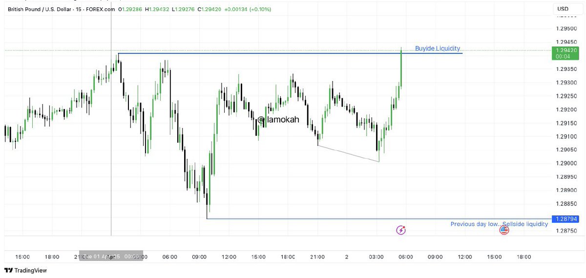 ilamokah's tweet photo. GBPUSD 15mns
I did not take any trade,I said I was interested to see Buyside liquidity taken first before I go short to attack previous day low...Now I will wait for more confirmation no rush remember we have high impact news and it's Wednesday week of NFP https://t.co/x1h6MYbp5R