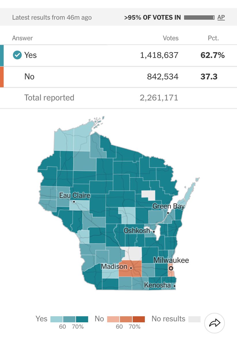 GabrielSterling's tweet image. Even as the liberal judge in Wisconsin won by 10 points, those same voters overwhelmingly supported use of Voter ID for voting. This is a common sense reform, supported by Republicans, Democrats, and Independents, that should be done across the nation. We in Georgia have done it…