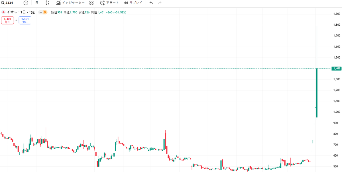 Ss_Hudson's tweet image. イオレ（2334）が驚異的な上昇を記録！

株価は541円から1401円へと急騰し、
・値幅：+860円
・上昇率：+158.96%
エントリーから現在の価格トレンドまでの理想的な価格トレンドを描き、ボラティリティが高く今後が期待できる注目の銘柄です。
最新ニュースにご注目ください🥰