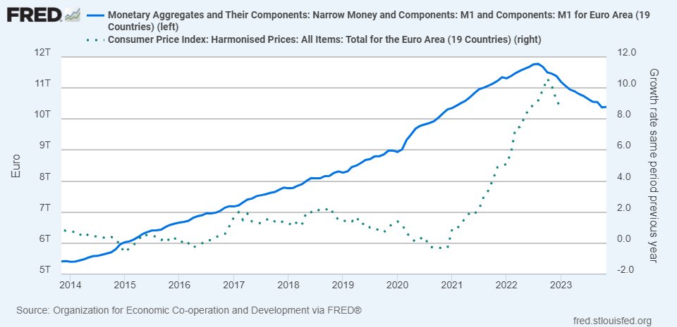 Hier kann man sehr schön sehen, dass die Geldmenge M1 seit Ende der Austeritätspolitik immer schön angestiegen ist. Das führte aber nie zu Inflation - bis zur Energie- und Inflationinflation von 2022/23. Mit der Geldmenge hatte das aber nichts zu tun.