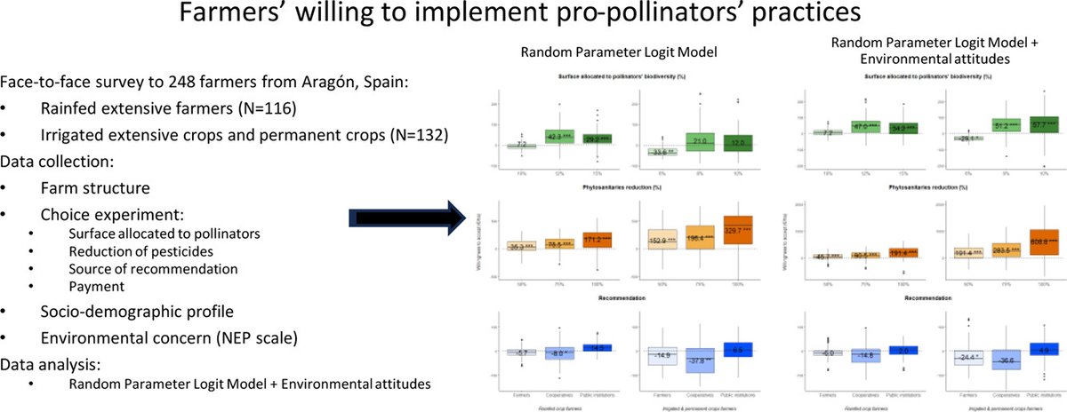 CITA Aragón (@citaaragon) on Twitter photo ✅CITA surveys 250 farmers in Aragon to design an eco-scheme for pollinators’ conservation in agricultural landscapes through pesticide reduction and land sparing
→ doi.org/10.1016/j.rese…
<a href="/LIFEprogramme/">LIFE Programme</a> <a href="/pollinaction/">LIFE PollinAction - EU project</a> <a href="/INRAE_France/">INRAE</a> <a href="/ICTA_UAB/">ICTA-UAB</a> ✅CITA surveys 250 farmers in Aragon to design an eco-scheme for pollinators’ conservation in agricultural landscapes through pesticide reduction and land sparing
→ doi.org/10.1016/j.rese…
<a href="/LIFEprogramme/">LIFE Programme</a> <a href="/pollinaction/">LIFE PollinAction - EU project</a> <a href="/INRAE_France/">INRAE</a> <a href="/ICTA_UAB/">ICTA-UAB</a>