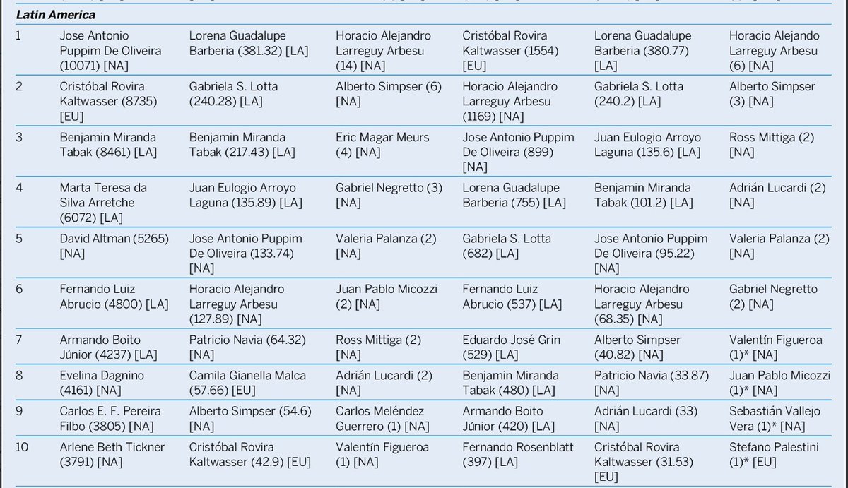 Carlos Meléndez (@eljorobado.bsky.social) (@eljorobado) on Twitter photo Cool to be listed in the "Top 10 Political Science Scholars by Region" (Latin America), global ranking of research productivity developed by <a href="/joan_barcelo_/">Joan Barceló</a> et al., published in <a href="/ps_polisci/">PS: Political Science & Politics</a>, under the Top Publications category. Link here: cambridge.org/core/journals/… Cool to be listed in the "Top 10 Political Science Scholars by Region" (Latin America), global ranking of research productivity developed by <a href="/joan_barcelo_/">Joan Barceló</a> et al., published in <a href="/ps_polisci/">PS: Political Science & Politics</a>, under the Top Publications category. Link here: cambridge.org/core/journals/…