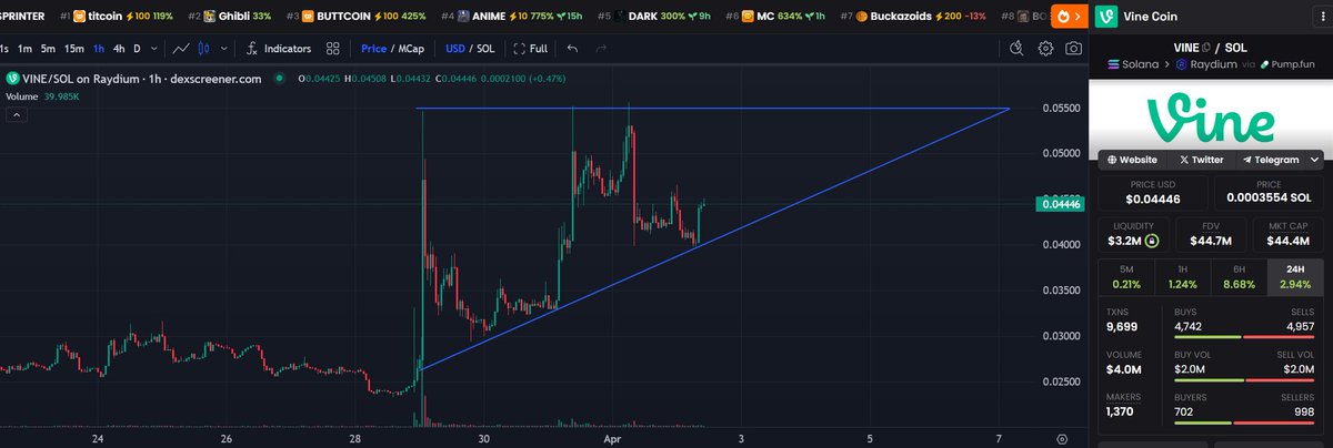 $VINE Update:

Chart is looking bullish AF despite yesterday's pullback. I like what I'm seeing on the 1 hour timeframe and expecting a sharp climb to at least $0.085 once we break and close above the $0.055 level. 🚀

Should be a really good weekend for $VINE IMO, patience.. 🌱