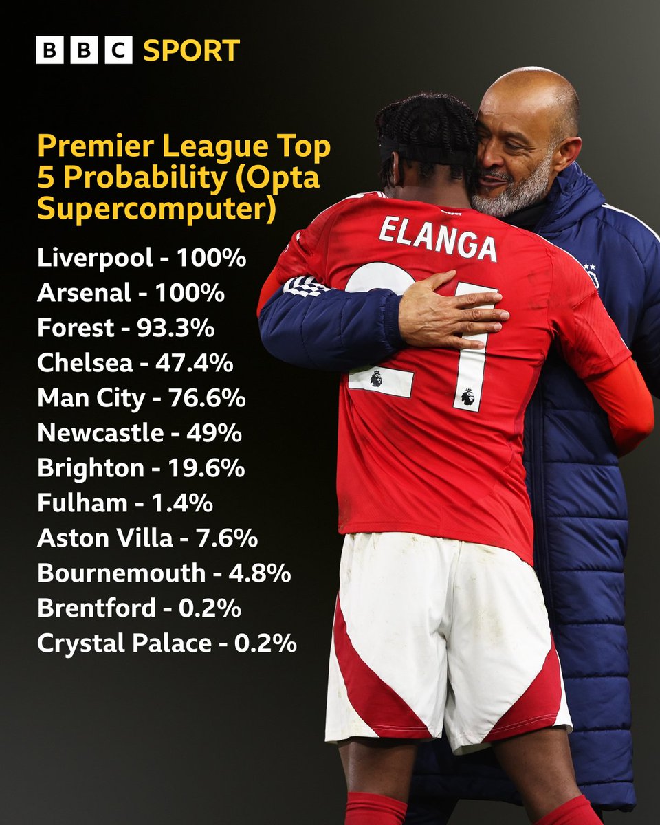 BBCMOTD's tweet image. Champions League football is looking very promising for Forest next season! 🌍

#BBCFootball #UCL