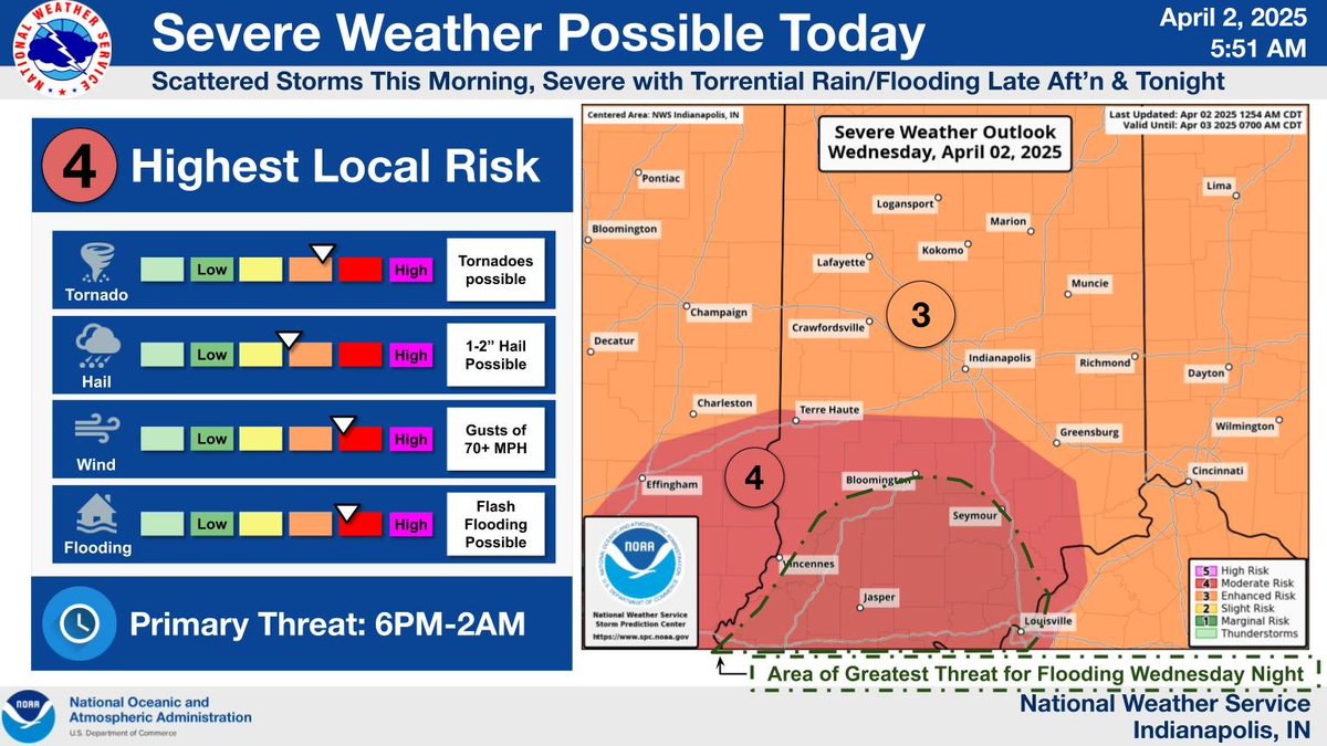 Scattered storms will this afternoon (a few could be strong to severe) will be followed by widespread storms this evening to overnight (which has the best chances for severe weather). All hazards are possible in addition to a flooding threat from tonight through Saturday. #INwx