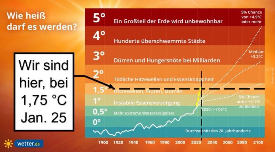 Die linke Grafik ist übel! 😳 Die rechte Grafik erklärt, warum

Wir steuern straff auf 3°C und mehr zu

Jeder mit Kinder und Enkeln, der klimawandelleugnerische Parteien wie #CDU, #CSU und #FDP wählt, versündigt sich an seinen Nachfahren!
Dummheit ist ein zu schwaches Wort dafür!