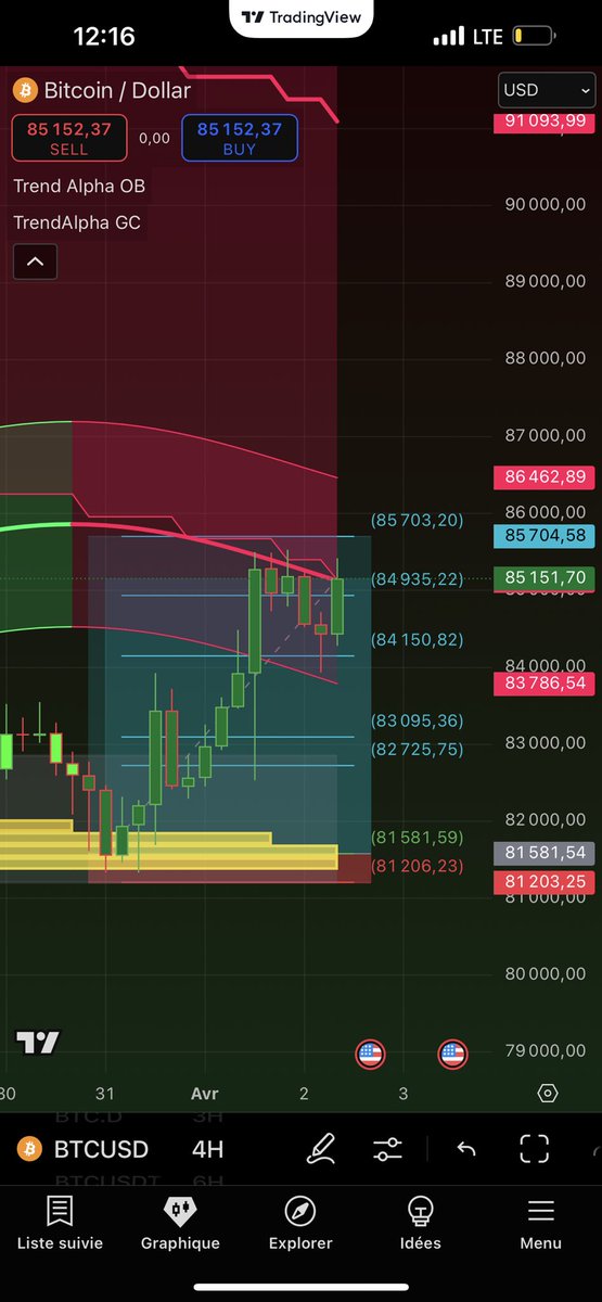 tr3ndalpha's tweet photo. Almost all tps hit! One more to go 🎯 

#Bitcoin #trading https://t.co/6WjSCSZ0Xp
