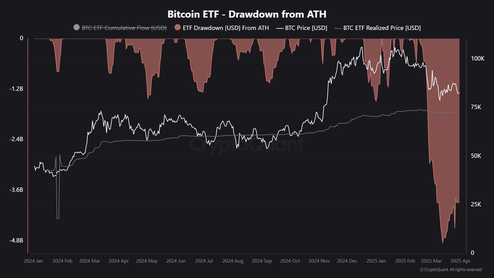 Public companies like Tether and Strategy stacking BTC, but why are crypto and Bitcoin prices crashing? BTCUSD tracking towards $80,000