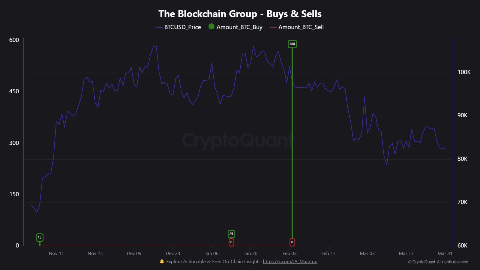Public companies like Tether and Strategy stacking BTC, but why are crypto and Bitcoin prices crashing? BTCUSD tracking towards $80,000